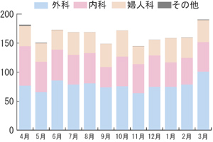 当院の外来化学療法を利用された化学療法件数