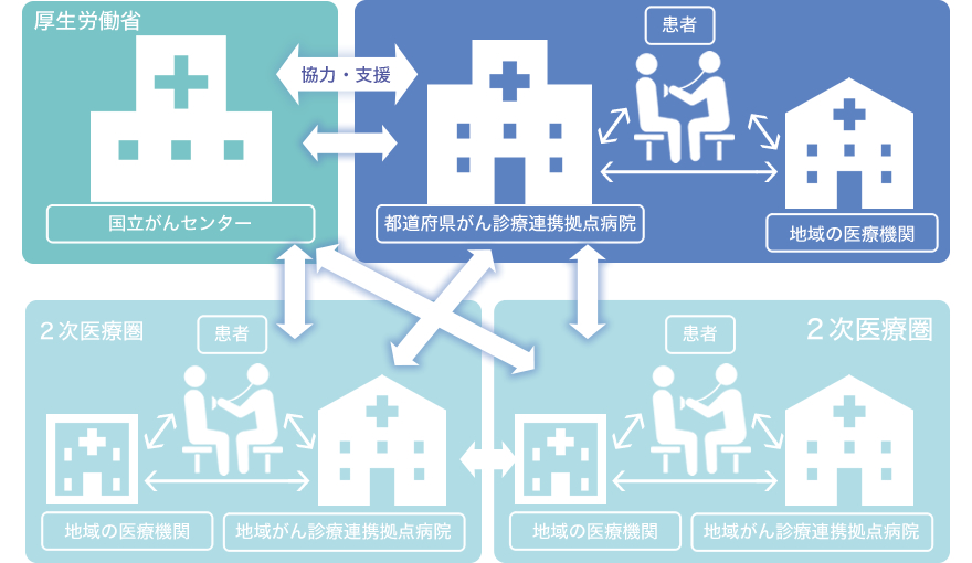 がん診療連携拠点病院　連携図