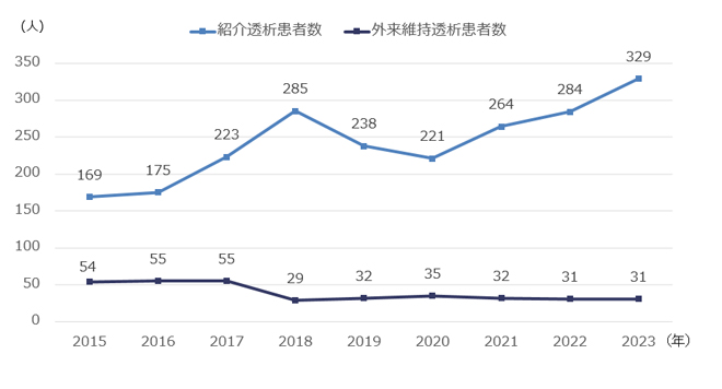 紹介透析患者数と外来維持透析患者数の年次推移