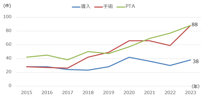 透析導入数、手術およびPTA件数の年次推移