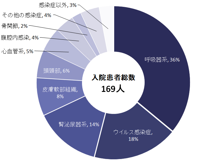 入院症例の内訳
