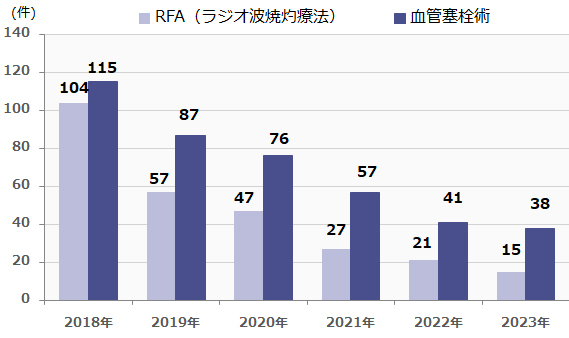 肝がんの治療実績