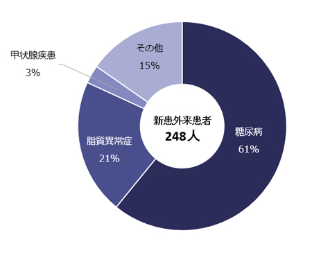 新患外来紹介患者の内訳