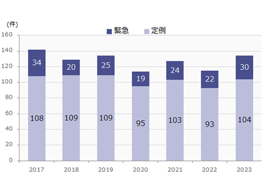 手術件数の推移