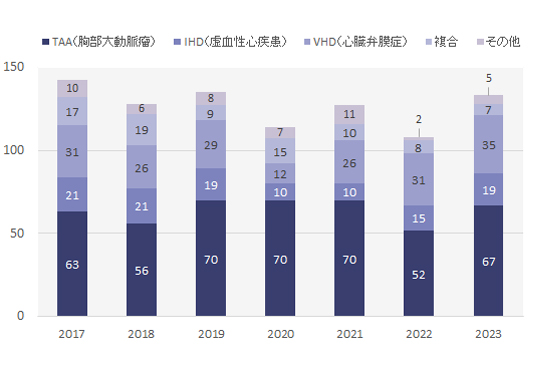 手術対象疾患の年次推移