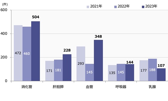 外科手術件数