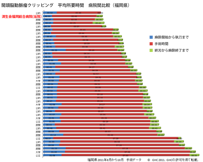 開頭脳動脈瘤クリッピング 平均所要時間 病院間比較(福岡)