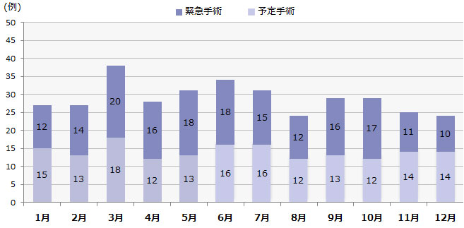 月別手術症例の内訳