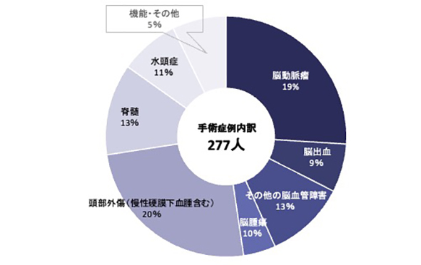 手術症例内訳