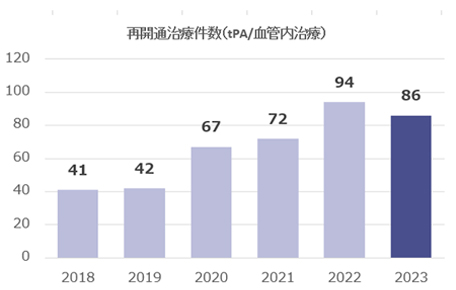 再開通治療件数