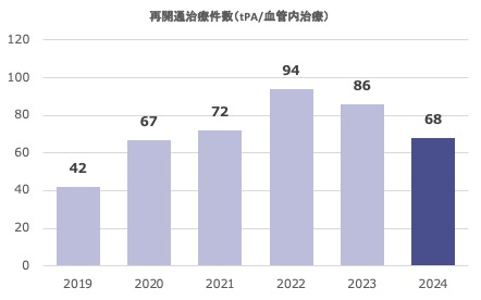 再開通治療件数