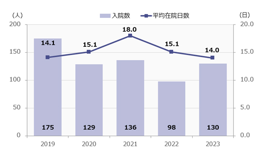 入院数、平均在院日数の推移