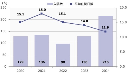 入院数、平均在院日数の推移