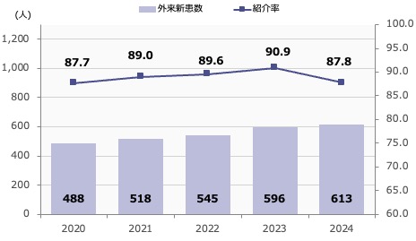 外来患者数、紹介率の推移