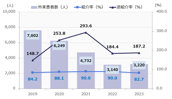 外来患者数と紹介率・逆紹介率の年次推移