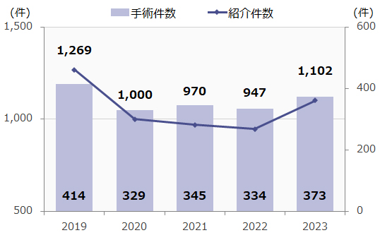 紹介件数と手術件数の年次推移