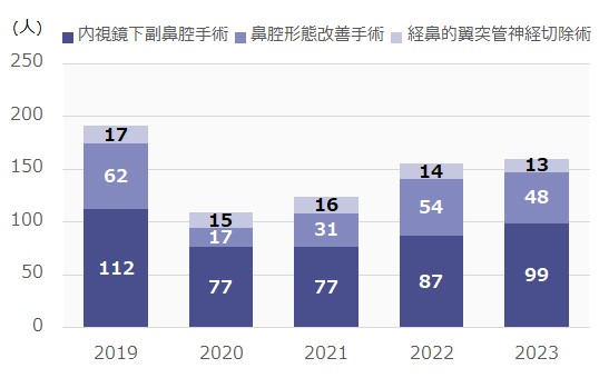 鼻腔・副鼻腔手術件数の年次推移