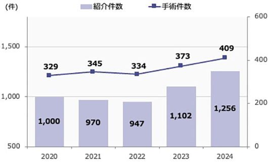 紹介件数と手術件数の年次推移