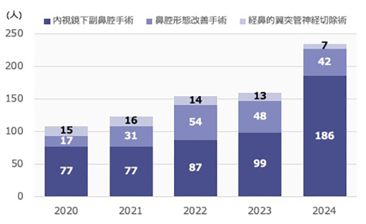 鼻腔・副鼻腔手術件数の年次推移