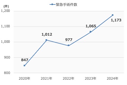緊急手術件数の年次推移