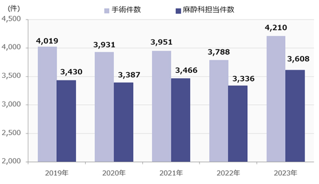 手術件数・麻酔科担当件数の年次推移