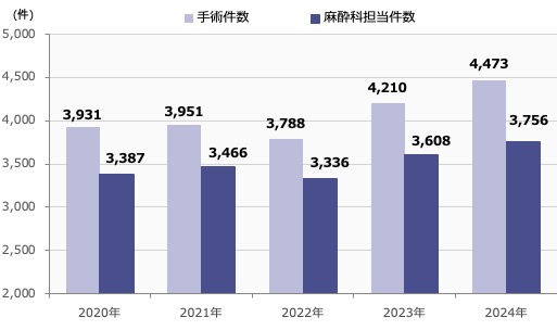 手術件数・麻酔科担当件数の年次推移