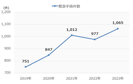 緊急手術件数の年次推移