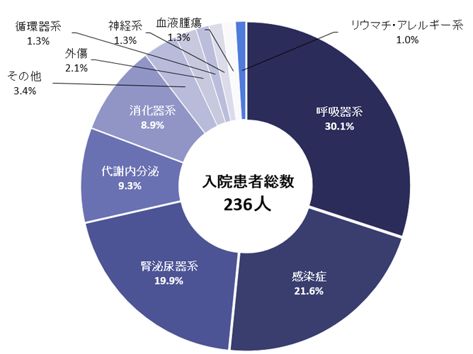 入院患者分類