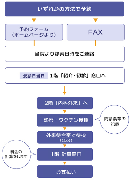 渡航ワクチン外来受診の流れ