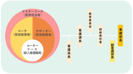 RNSS　ルーキーナースサポートシステム相関図