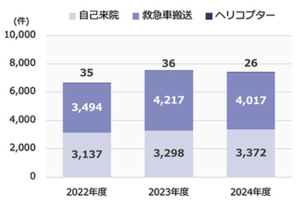1F初療室 来院患者数の年次推移