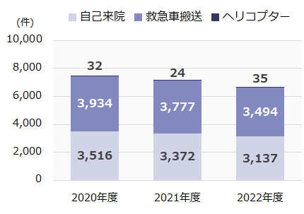 1F初療室 来院患者数の年次推移