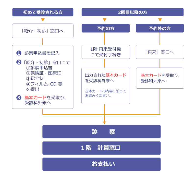 入院について