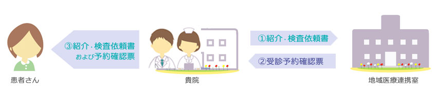 地域医療連携の流れ（新患）