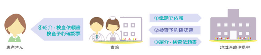 地域医療連携の流れ（検査）