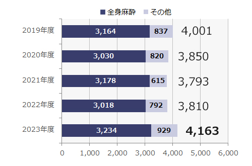 手術室手術件数