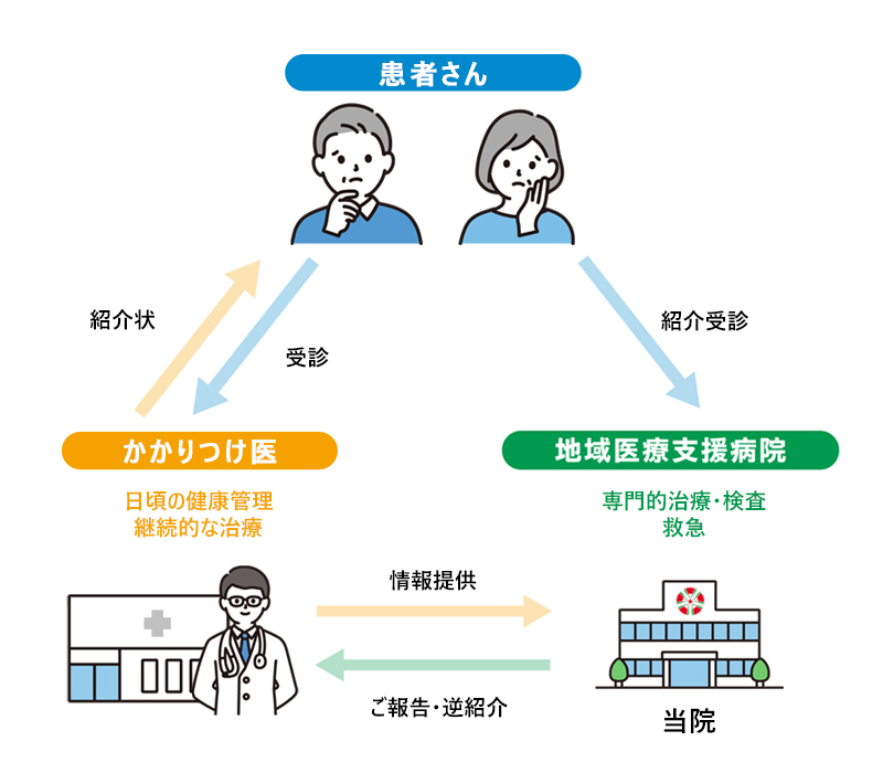 かかりつけ医とは