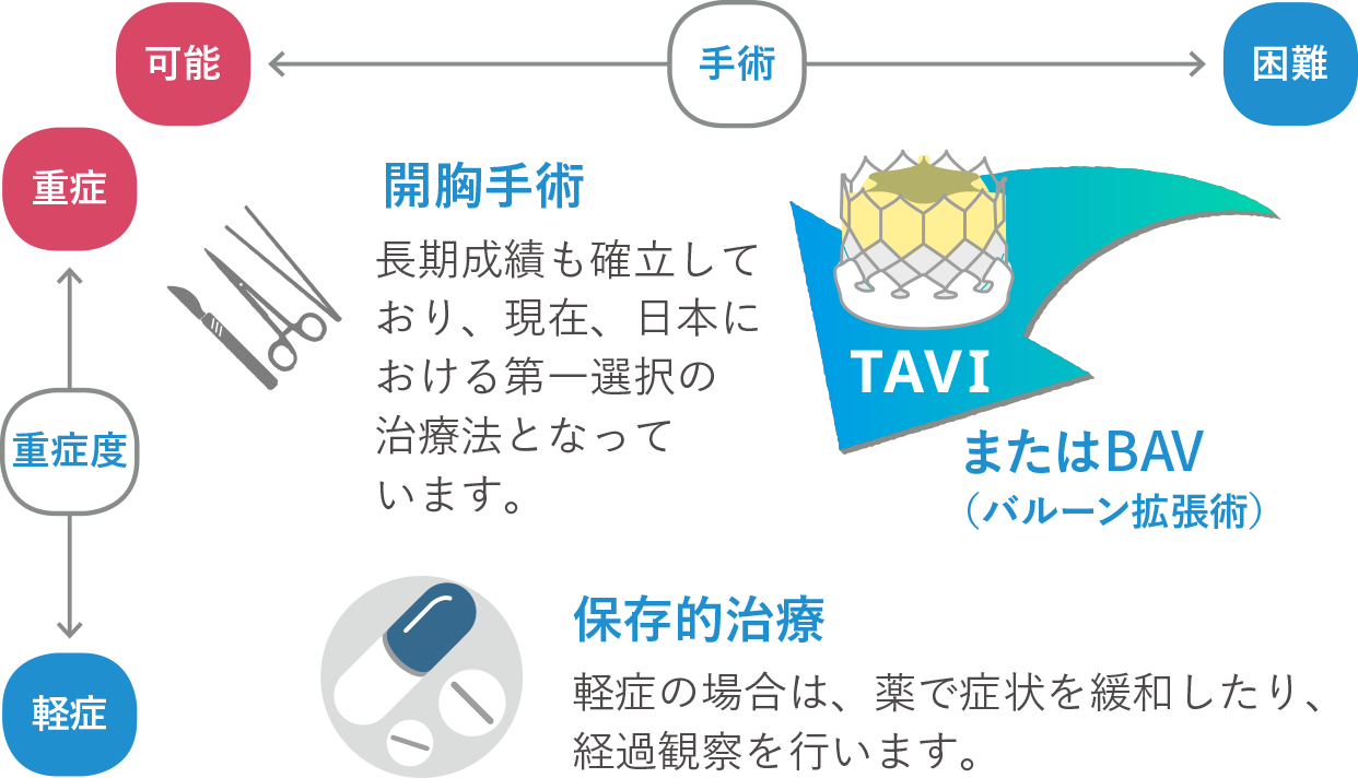 画像：重症度は高いが手術が可能、「開胸手術」長期成績も確率しており、現在、日本における第一選択の治療法となっています。重症度が高く手術も困難「TAVIまたはBAV（バルーン拡張術）」。軽症の場合は、「保存的治療」として薬で症状を緩和したり、経過観察を行います。